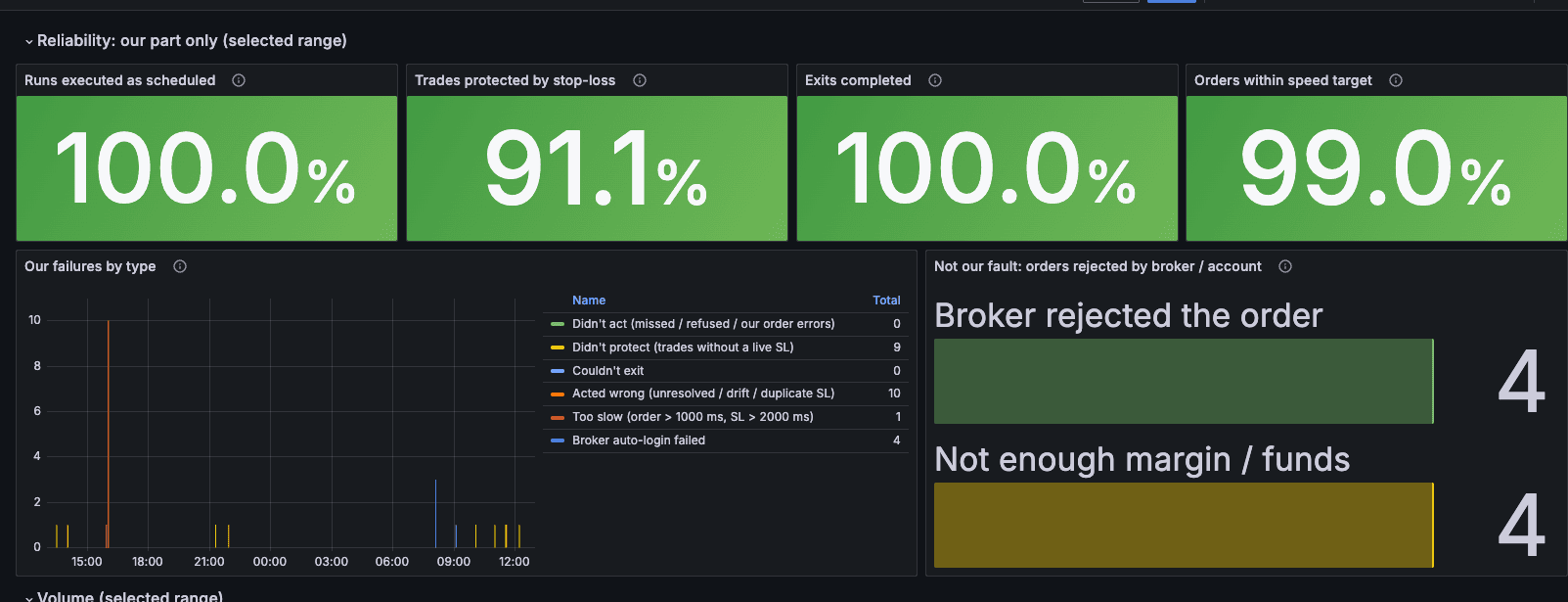 Dashboard with performance metrics: 100% runs executed, 91.1% stop-loss protection, 100% exits, 99% speed. Failures by type and broker issues shown.