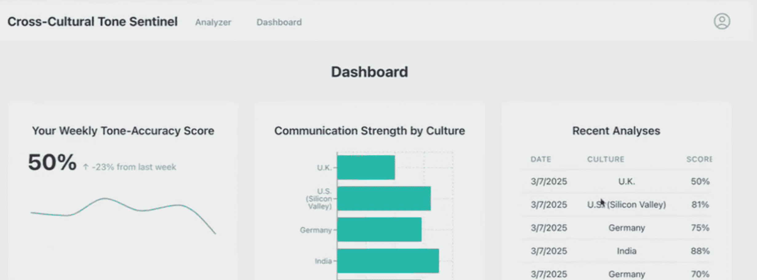 Cross-Cultural Tone Sentinel: Mastering Multilingual Sentiment & Escalation Precision