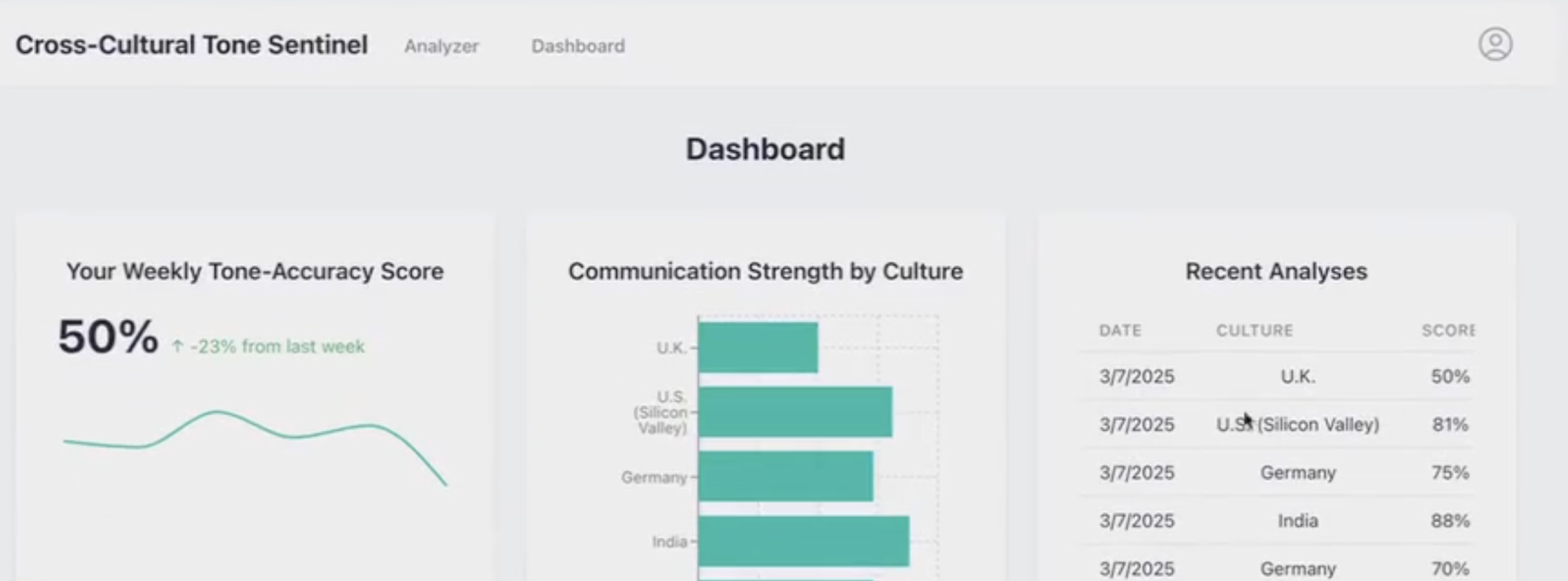 Cross-Cultural Tone Sentinel (Sentiment & Tone Analysis)